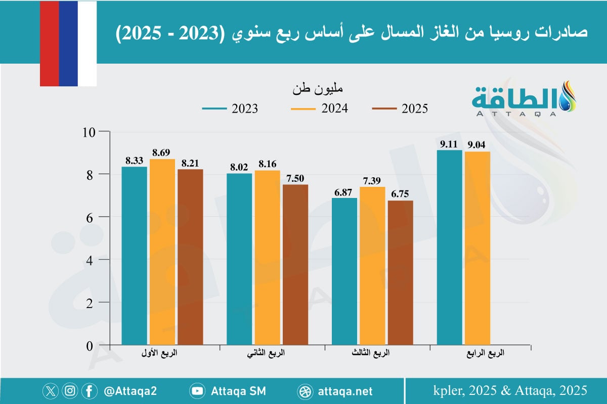 صادرات روسيا من الغاز المسال على أساس ربع سنوي منذ 2023 وحتى الربع الثالث من 2025