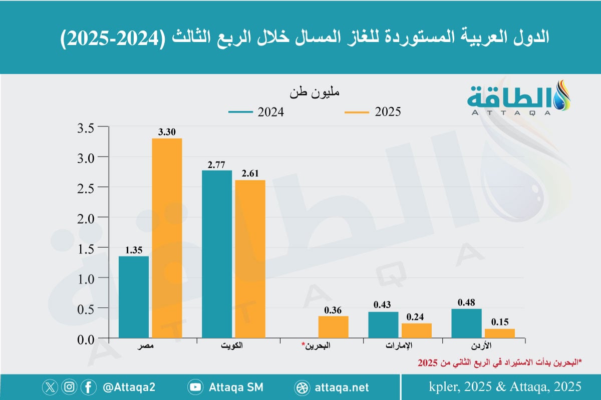 واردات الدول العربية من الغاز المسال