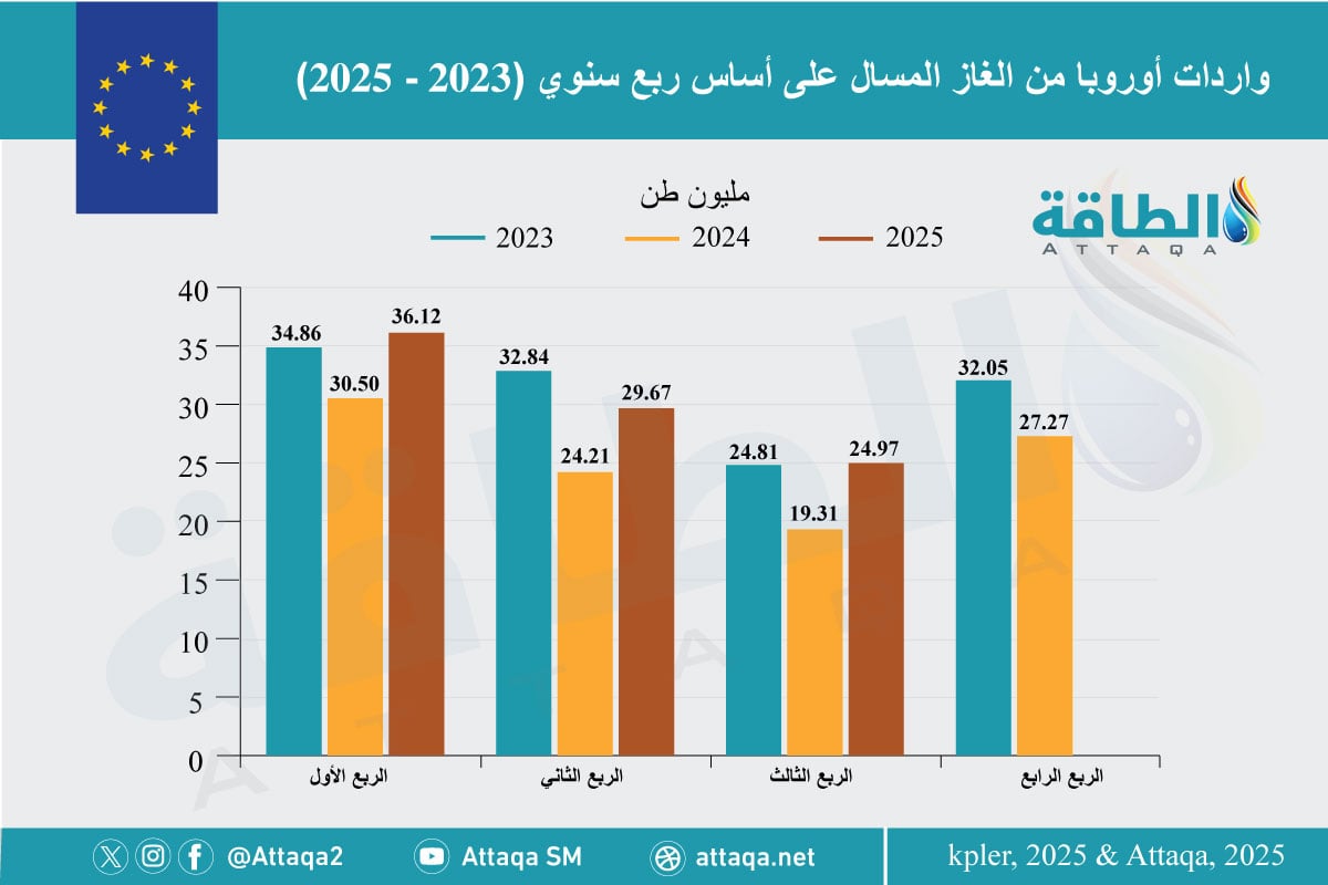 واردات أوروبا من الغاز المسال منذ 2023 وحتى الربع الثالث من 2025