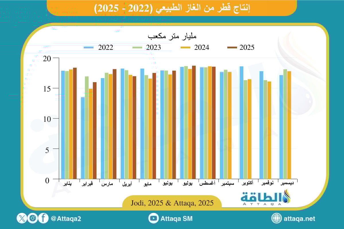 إنتاج قطر من الغاز
