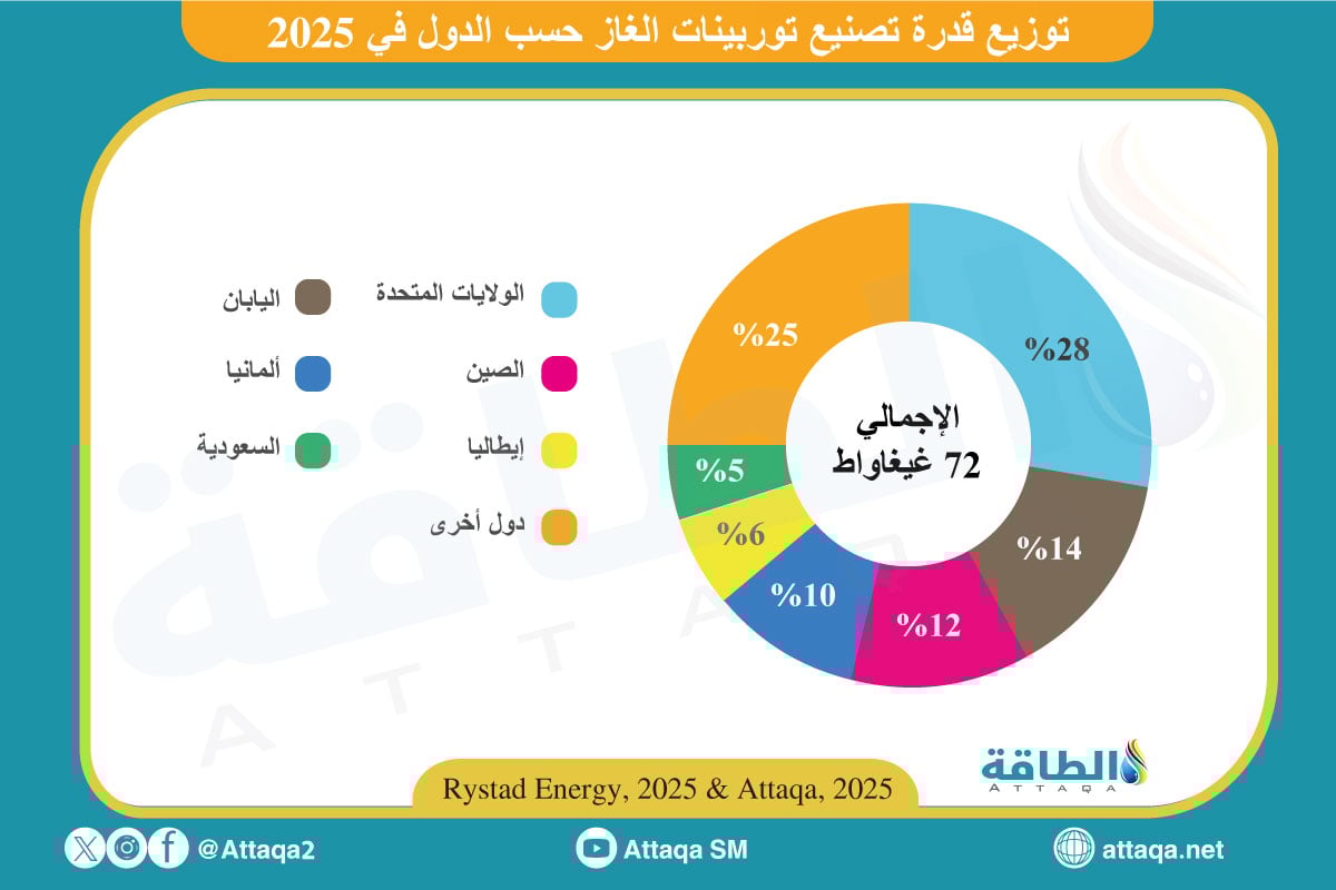 توزيع قدرة تصنيع توربينات الغاز حسب الدول في 2025 