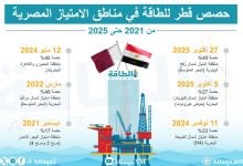 Photo of خريطة صفقات قطر للطاقة في مصر خلال 5 سنوات (إنفوغرافيك)
