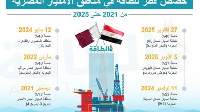 Photo of خريطة صفقات قطر للطاقة في مصر خلال 5 سنوات (إنفوغرافيك)