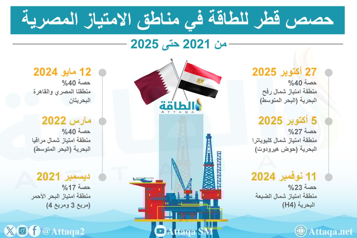 صفقات قطر للطاقة في مصر