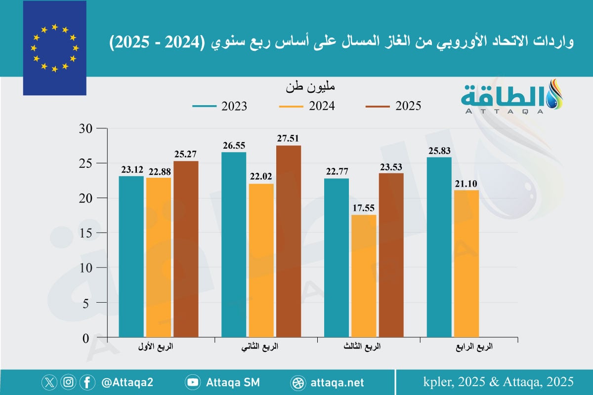 واردات الاتحاد الأوروبي من الغاز المسال منذ 2023 وحتى الربع الثالث من 2025