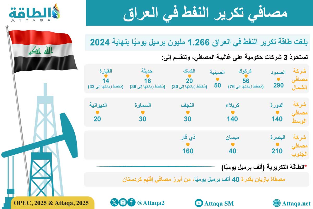 مصافي النفط في العراق