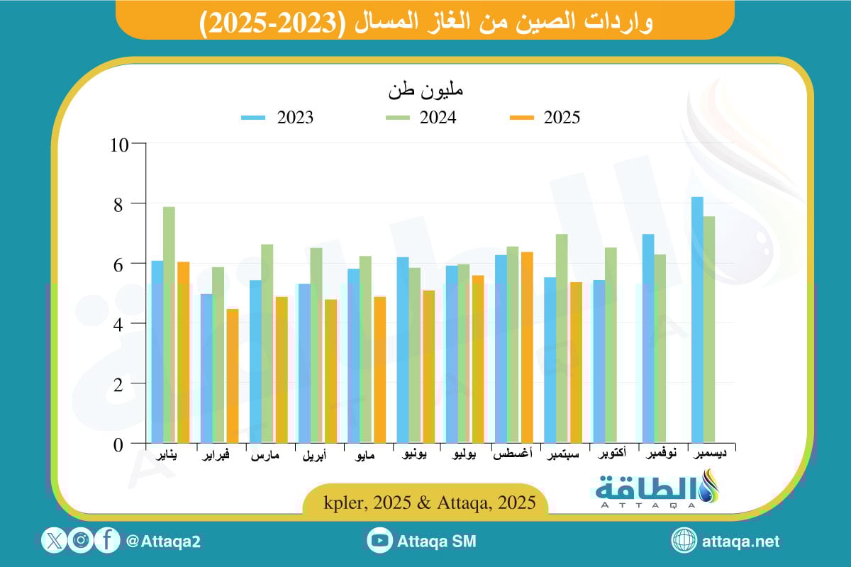 واردات الصين من الغاز المسال