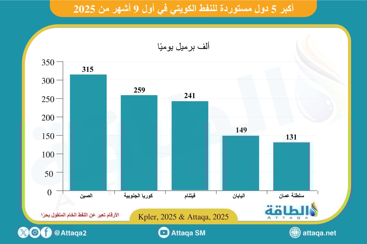أكبر 5 دول مستوردة للنفط الكويتي في أول 9 أشهر من 2025