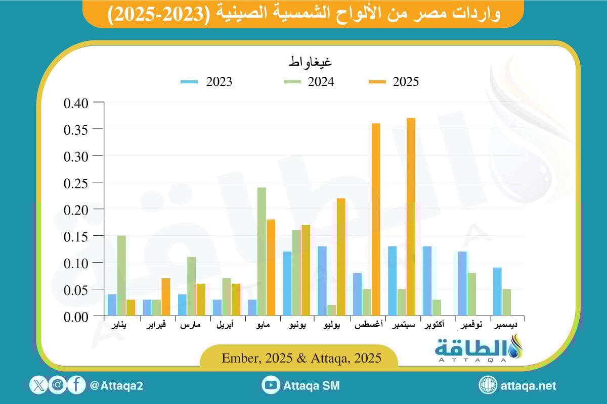 واردات مصر من الألواح الشمسية الصينية