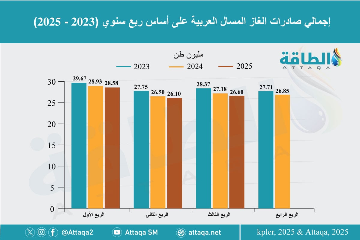 صادرات الغاز المسال العربية في الربع الثالث