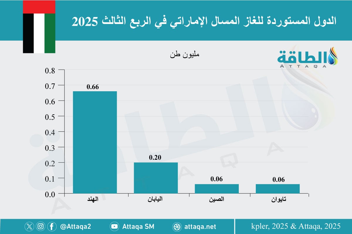 الدول المستوردة للغاز المسال الإماراتي في الربع الثالث من 2025