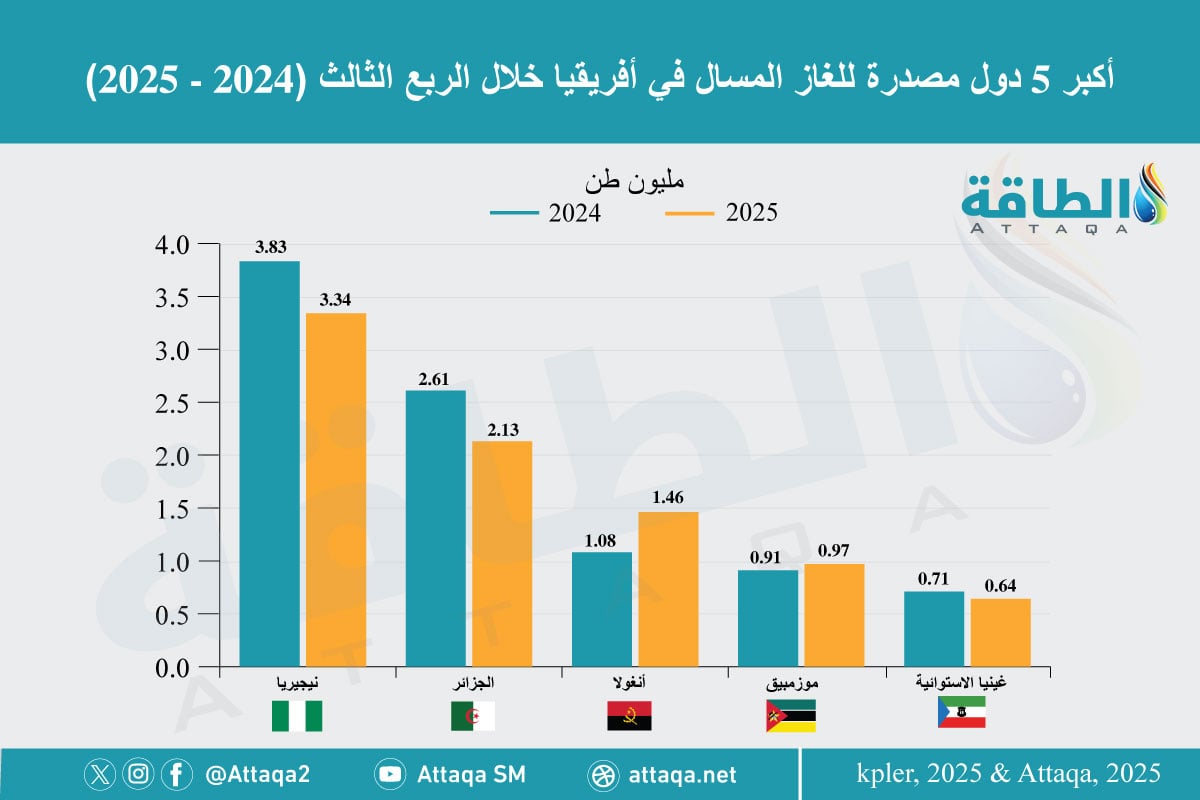 أكبر 5 دول مصدرة للغاز المسال في أفريقيا