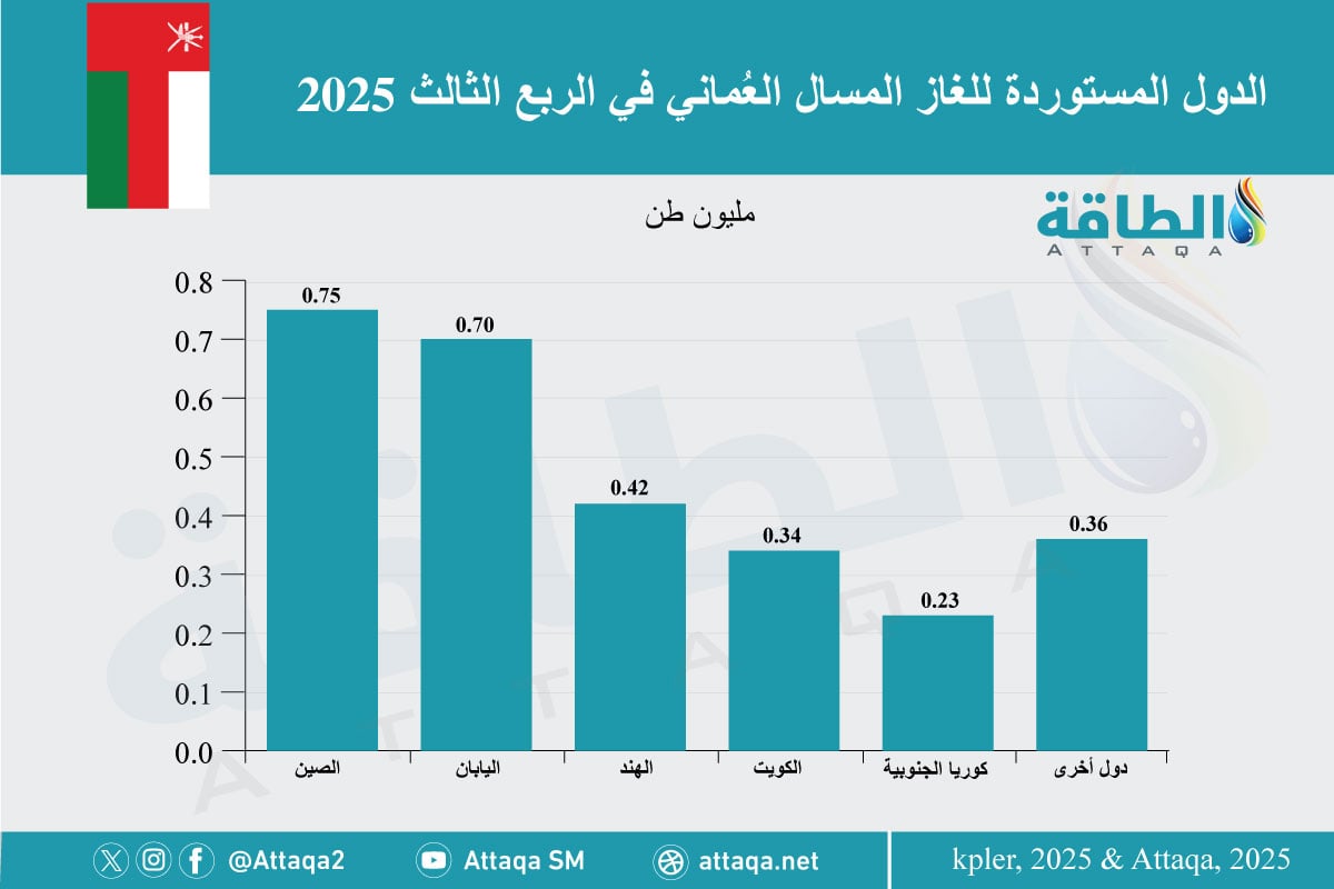 أكبر الدول المستوردة للغاز المسال العماني