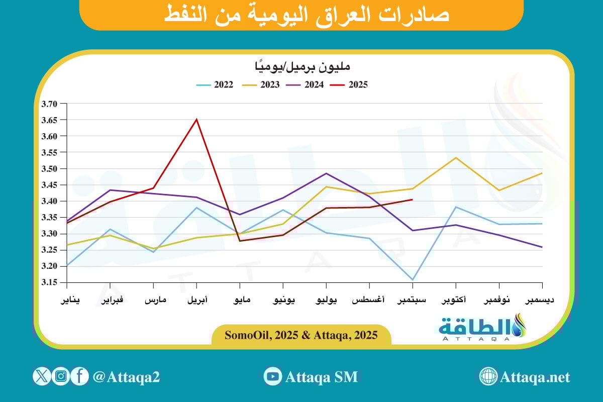 صادرات العراق من النفط يوميًا، منذ يناير/كانون الثاني 2022 حتى سبتمبر/أيلول 2025
