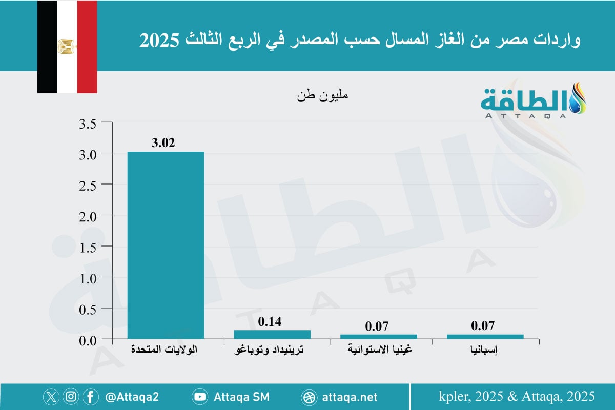 واردات مصر من الغاز المسال حسب المصدر في الربع الثالث