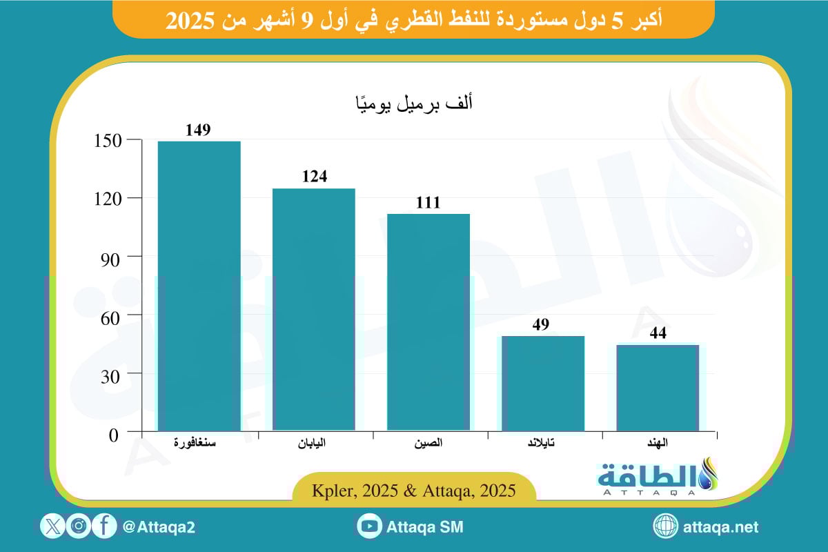 أكبر الدول المستوردة للنفط القطري خلال أول 9 أشهر من 2025
