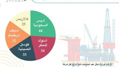 Photo of منصات الحفر ذاتية الرفع.. صدارة عربية لقائمة أكبر 5 مقاولين (إنفوغرافيك)