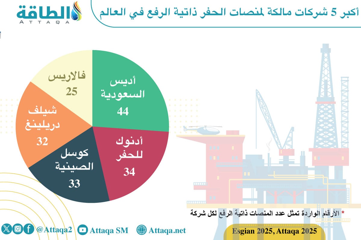 أكبر 5 مقاولين في سوق منصات الحفر ذاتية الرفع في العالم