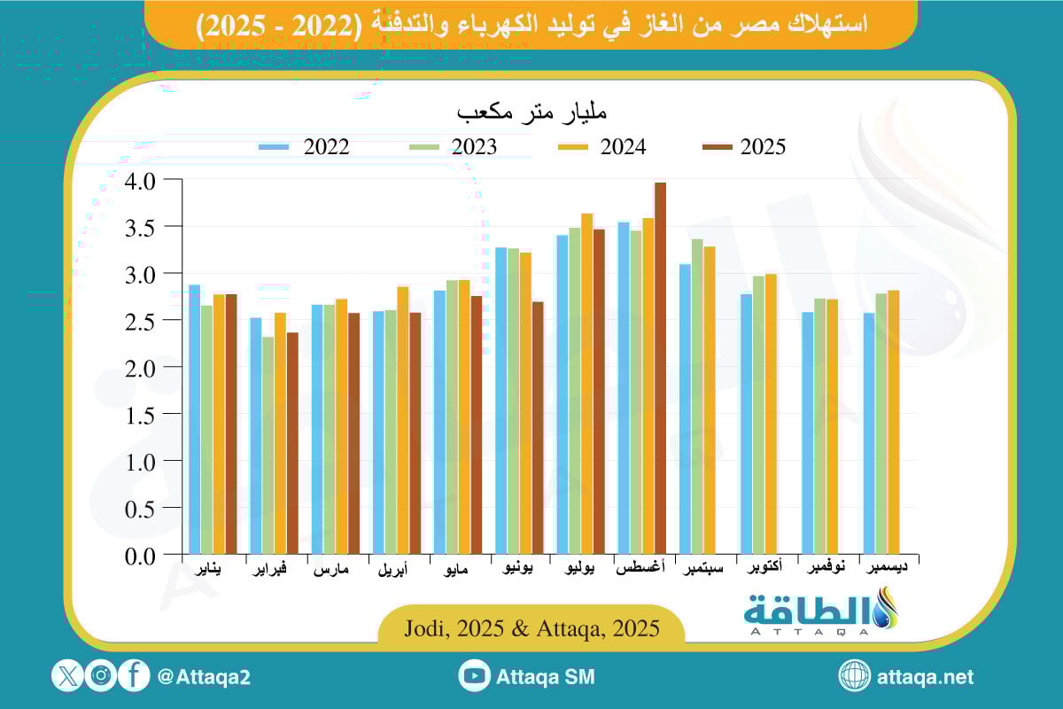 استهلاك مصر من الغاز