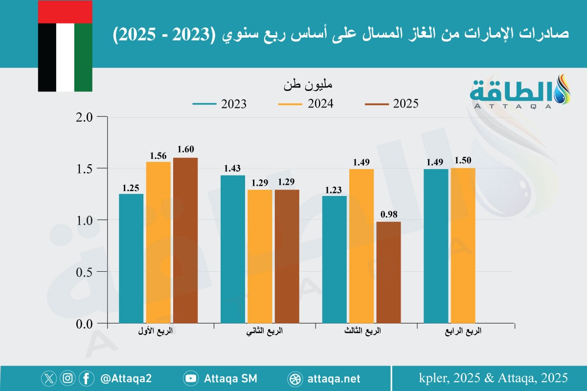 صادرات الإمارات من الغاز المسال منذ عام 2023 وحتى الربع الثالث من 2025