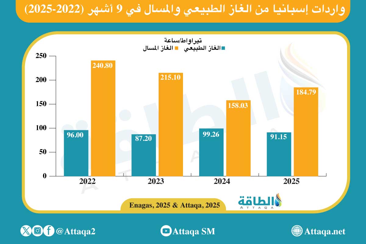 واردات إسبانيا من الغاز الطبيعي والمسال في 9 أشهر 