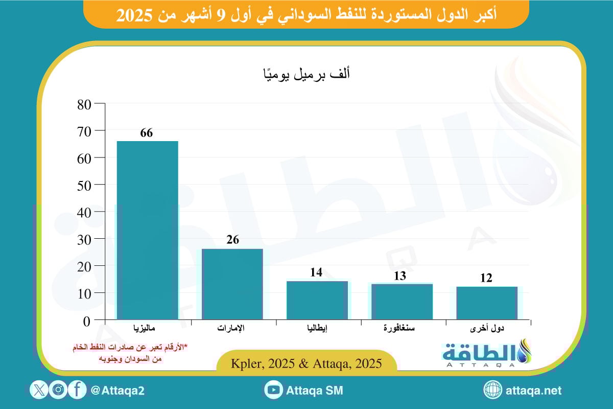 أكبر الدول المستوردة للنفط السوداني في أول 9 أشهر من 2025
