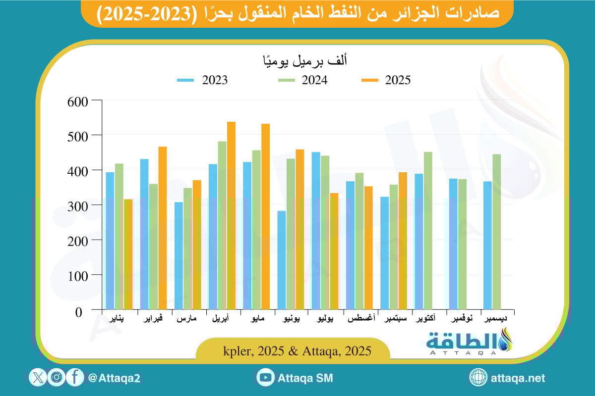 صادرات الجزائر من النفط الخام المنقول بحرًا