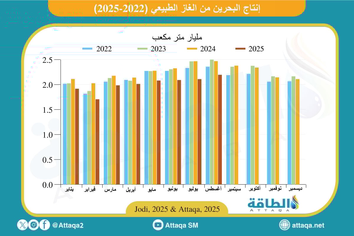 إنتاج البحرين من الغاز بنهاية أغسطس
