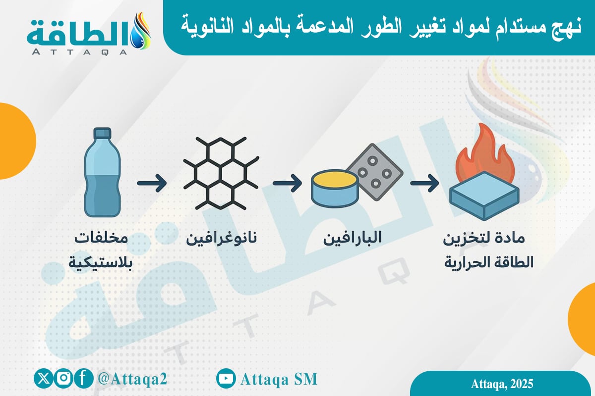 أنفوجراف يوضح نهج مستدام لمواد تغيير الطور المدعمة بالمواد النانوية