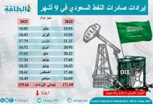 Photo of إيرادات صادرات السعودية من النفط.. وأعلى قفزة في 2025 (إنفوغرافيك)