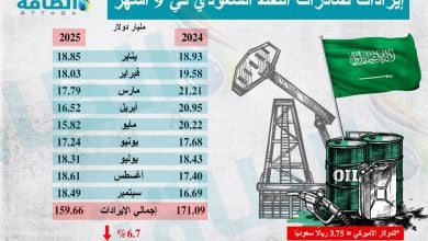 Photo of إيرادات صادرات السعودية من النفط.. وأعلى قفزة في 2025 (إنفوغرافيك)