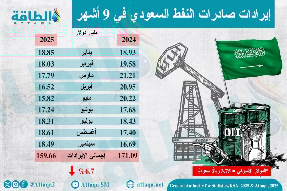 إيرادات صادرات السعودية من النفط في 9 أشهر