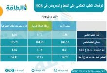 Photo of الطلب على النفط في 2026.. نظرة متباينة من المؤسسات الكبرى (تقرير)