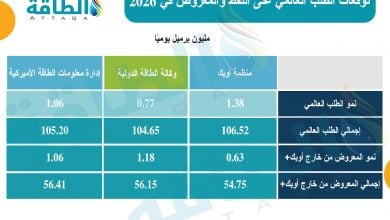 Photo of الطلب على النفط في 2026.. نظرة متباينة من المؤسسات الكبرى (تقرير)