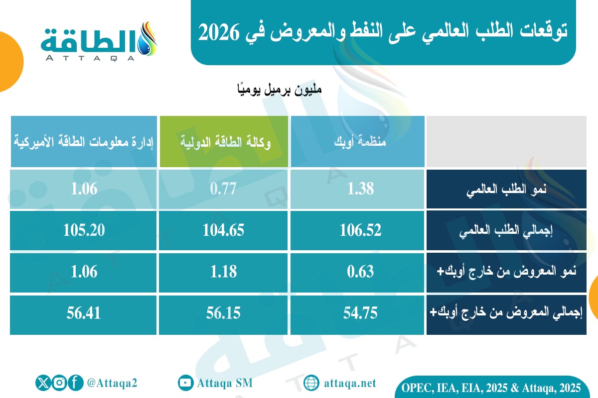 توقعات الطلب على النفط في 2026