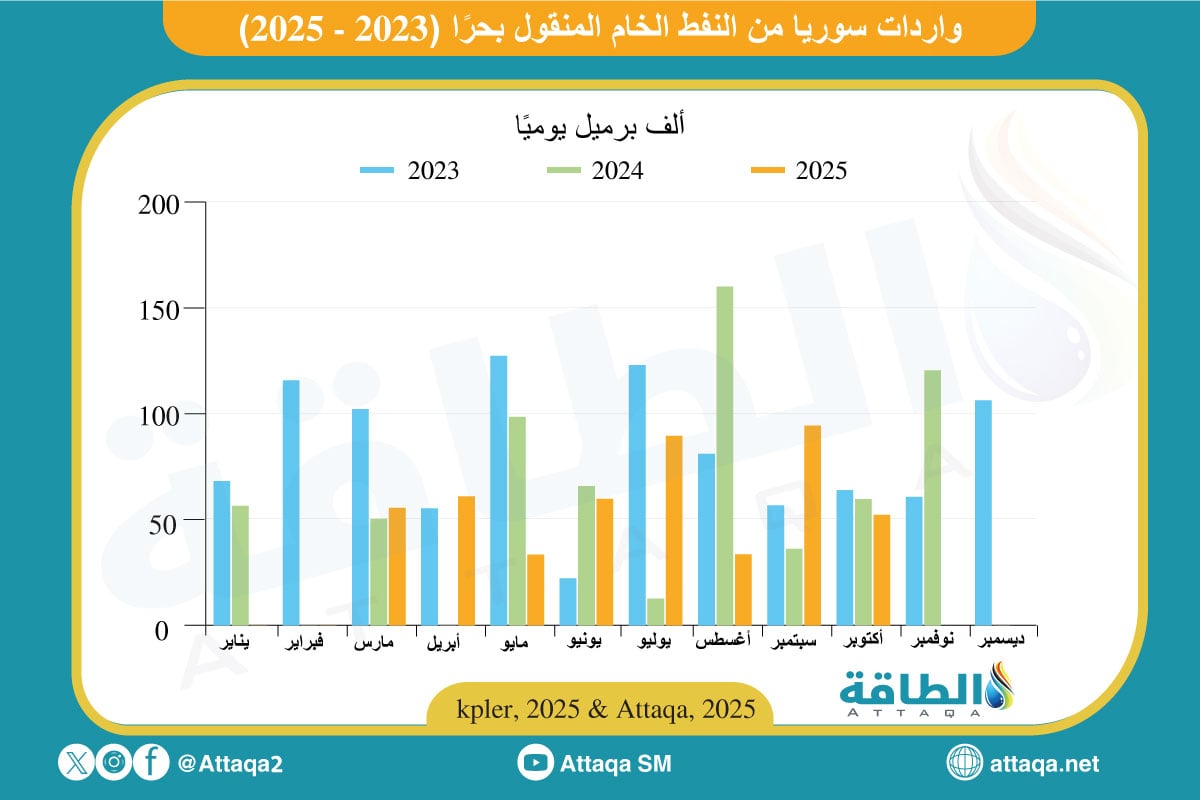 واردات سوريا من النفط الخام
