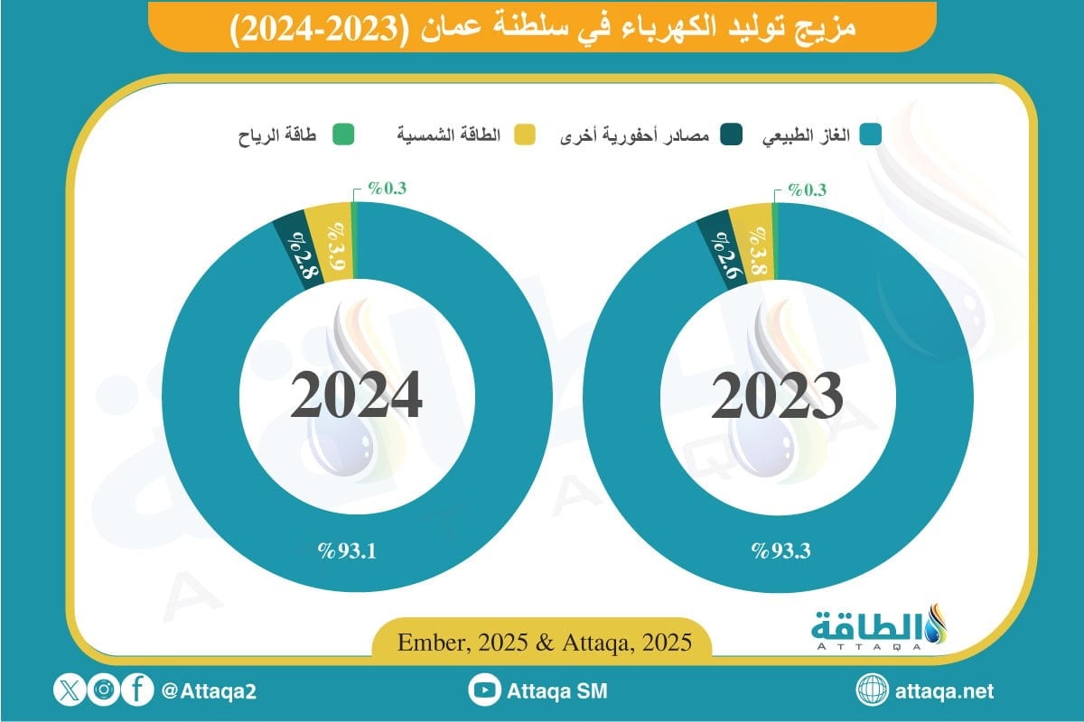 مزيج توليد الكهرباء في سلطنة عمان 2024