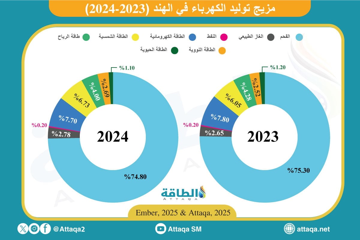 مزيج الكهرباء في الهند بين عامي 2023 و2024