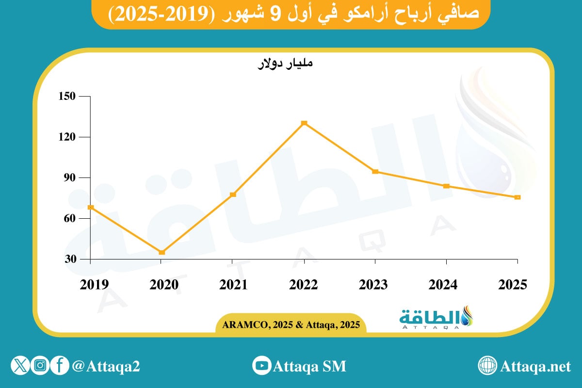صافي أرباح أرامكو في أول 9 أشهر (2019- 2025)