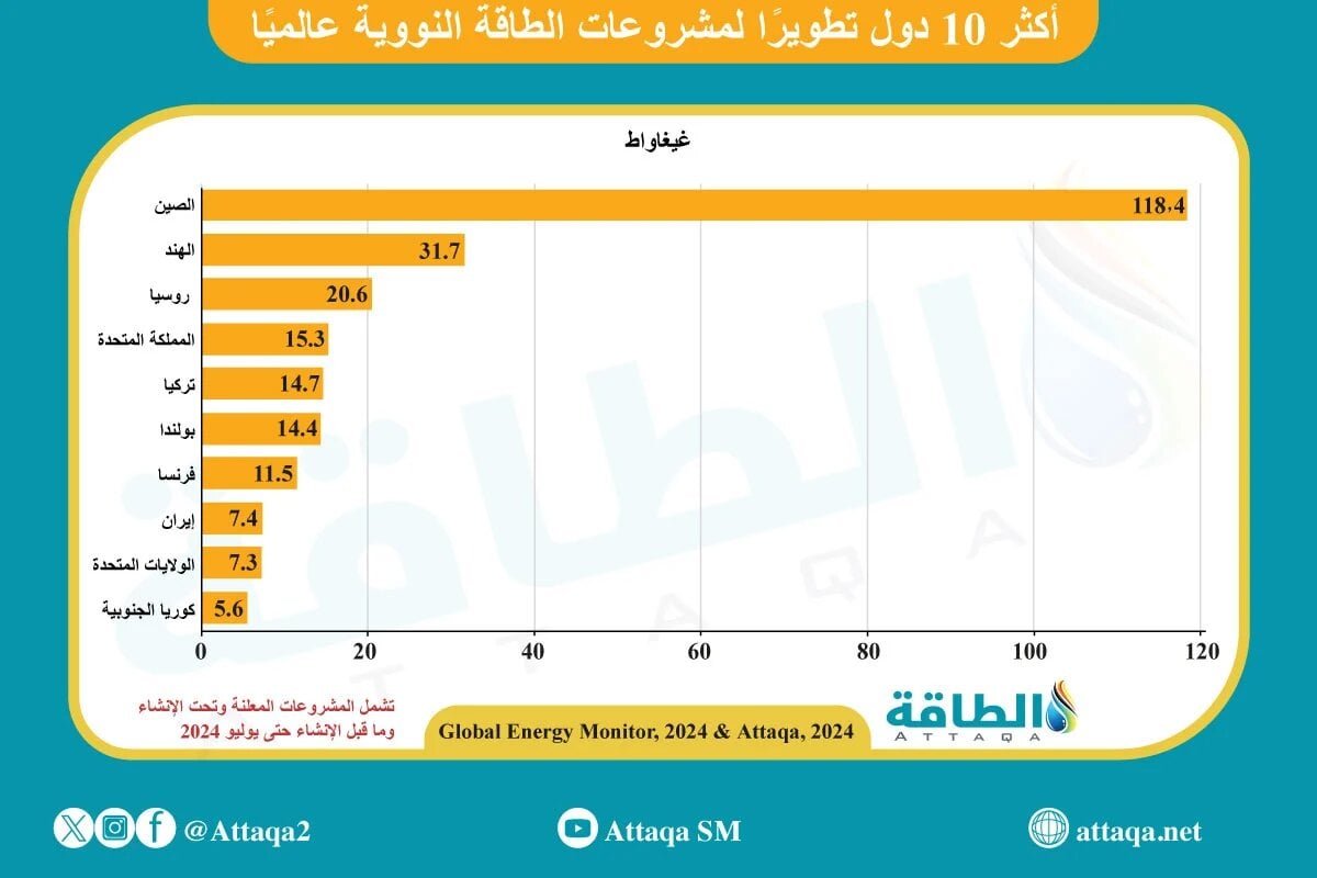 أكثر الدول المطورة لمشروعات الطاقة النووية عالميًا