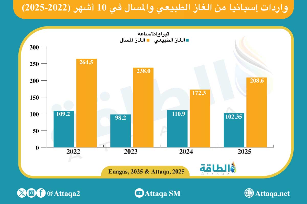 واردات إسبانيا من الغاز الطبيعي والمسال في أول 10 أشهر من عام 2022 إلى عام 2025