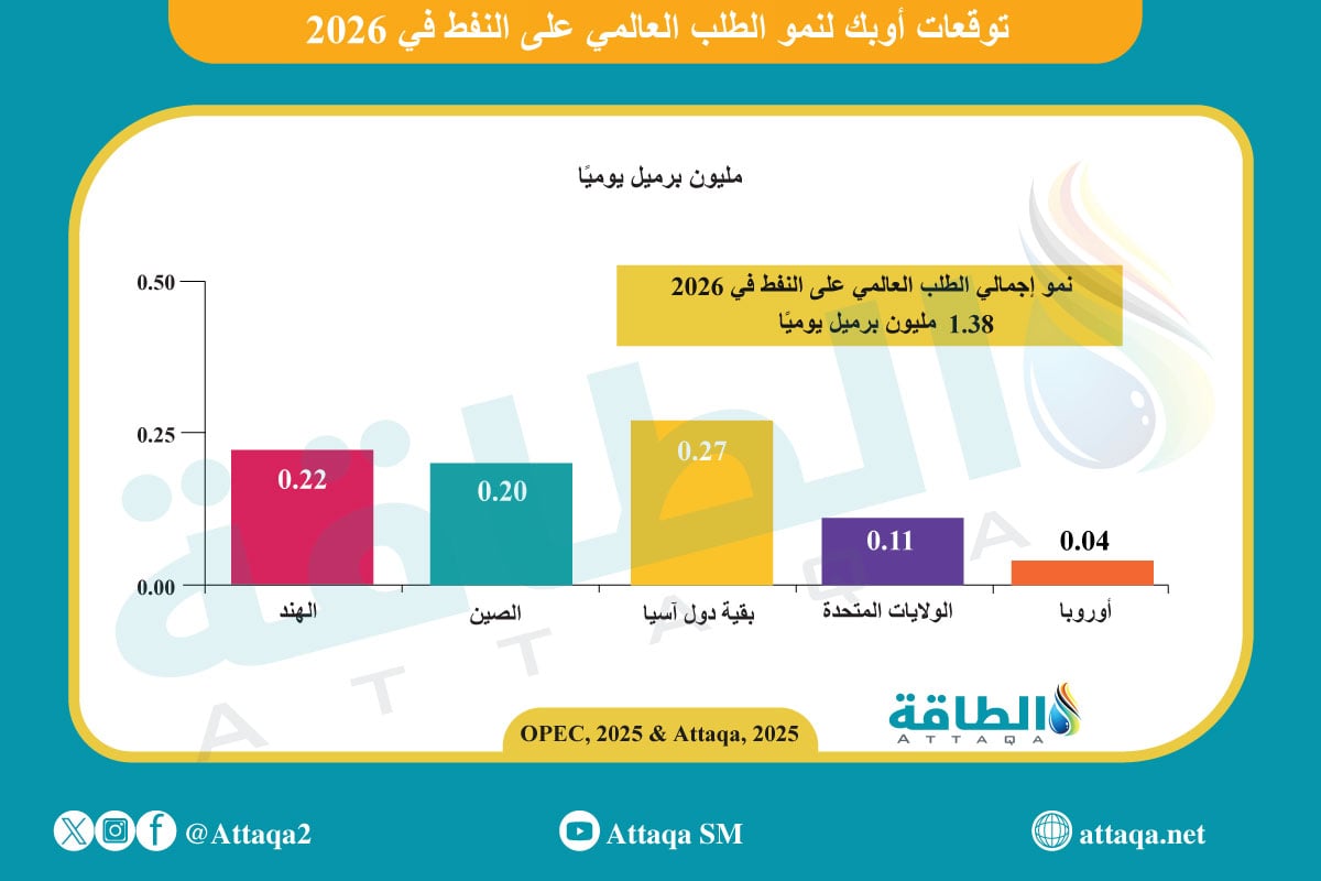 توقعات أوبك لنمو الطلب العالمي على النفط