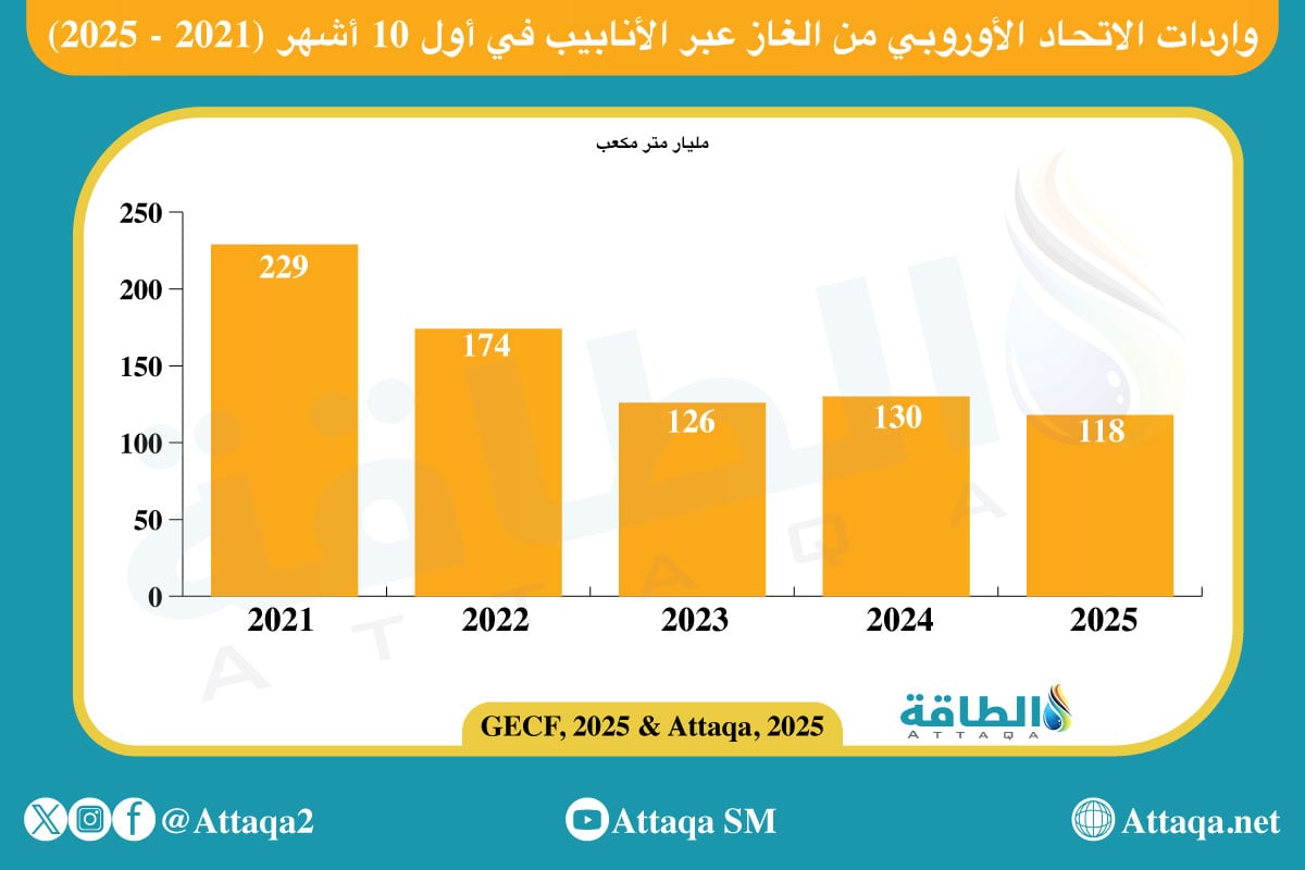 واردات الاتحاد الأوروبي من الغاز عبر الأنابيب في أول 10 أشهر خلال المدّة من 2021 إلى 2025