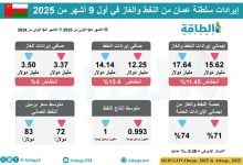 Photo of إيرادات سلطنة عمان من النفط والغاز في 9 أشهر (إنفوغرافيك)