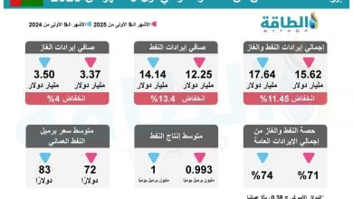 Photo of إيرادات سلطنة عمان من النفط والغاز في 9 أشهر (إنفوغرافيك)