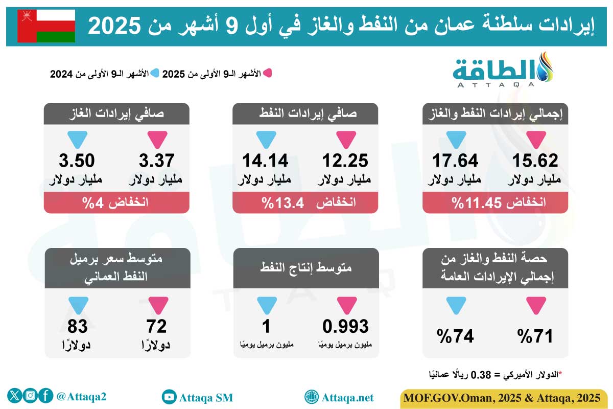 إيرادات سلطنة عمان من النفط والغاز