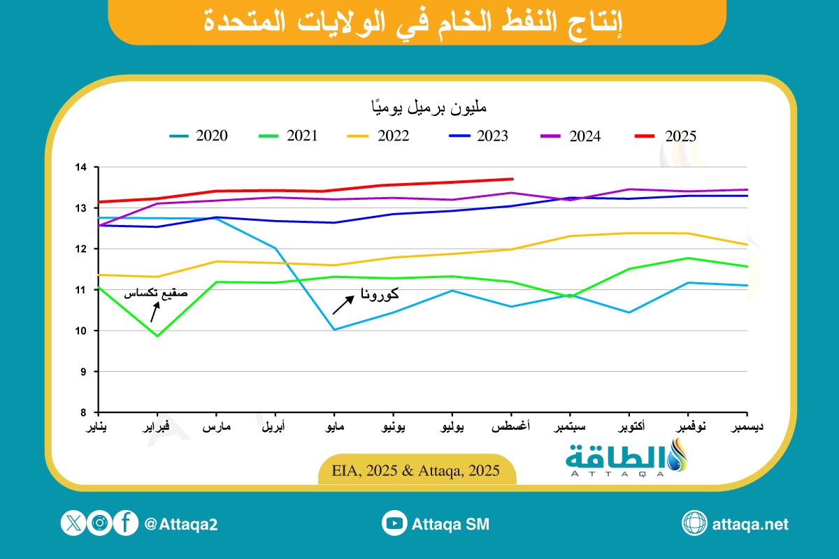 إنتاج النفط الخام في أميركا من يناير 2020 إلى أغسطس 2025
