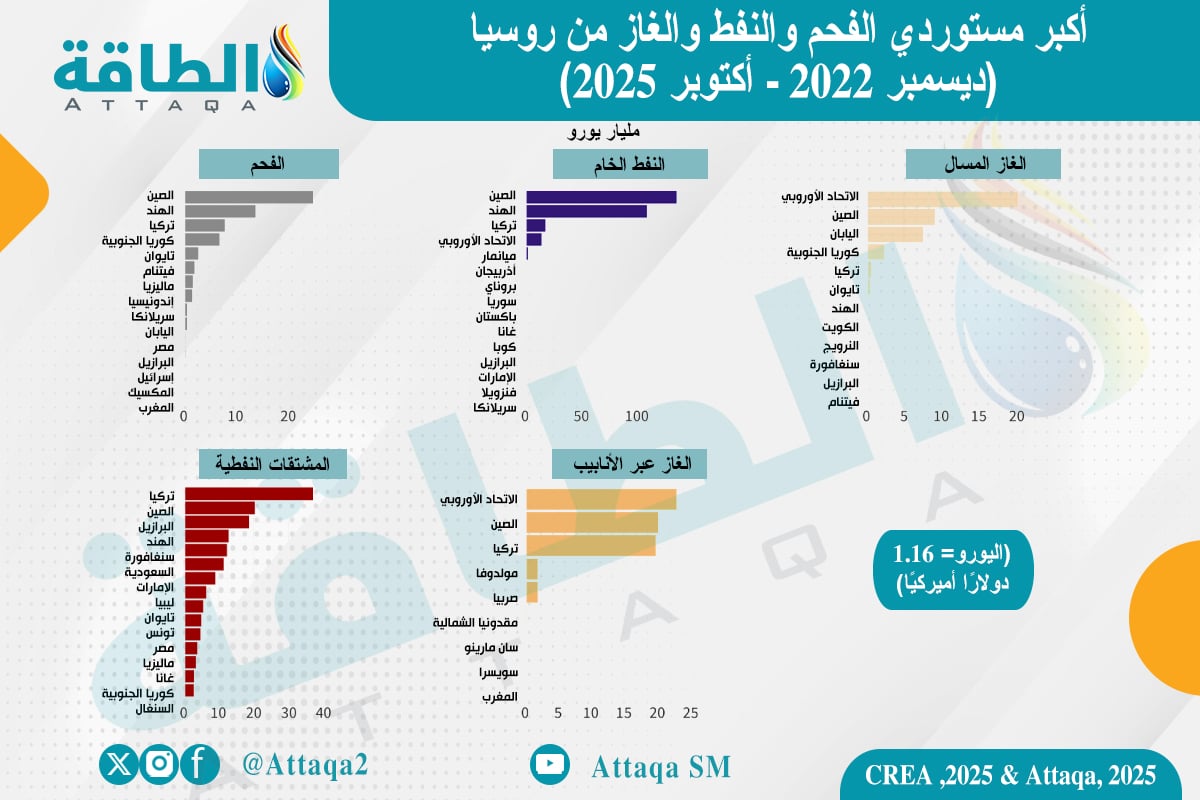 أكبر مستوردي الطاقة الروسية منذ العقوبات وحتى أكتوبر 2025