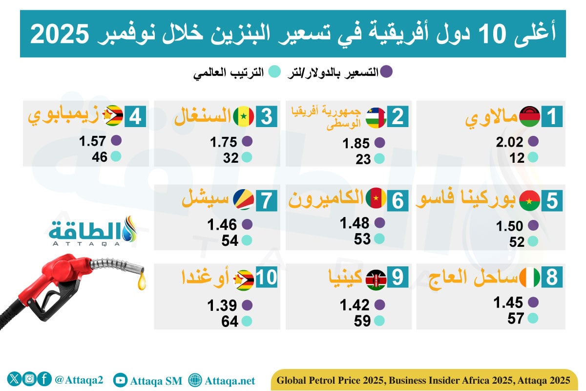 أغلى 10 دول أفريقية في تسعير البنزين نوفمبر 2025