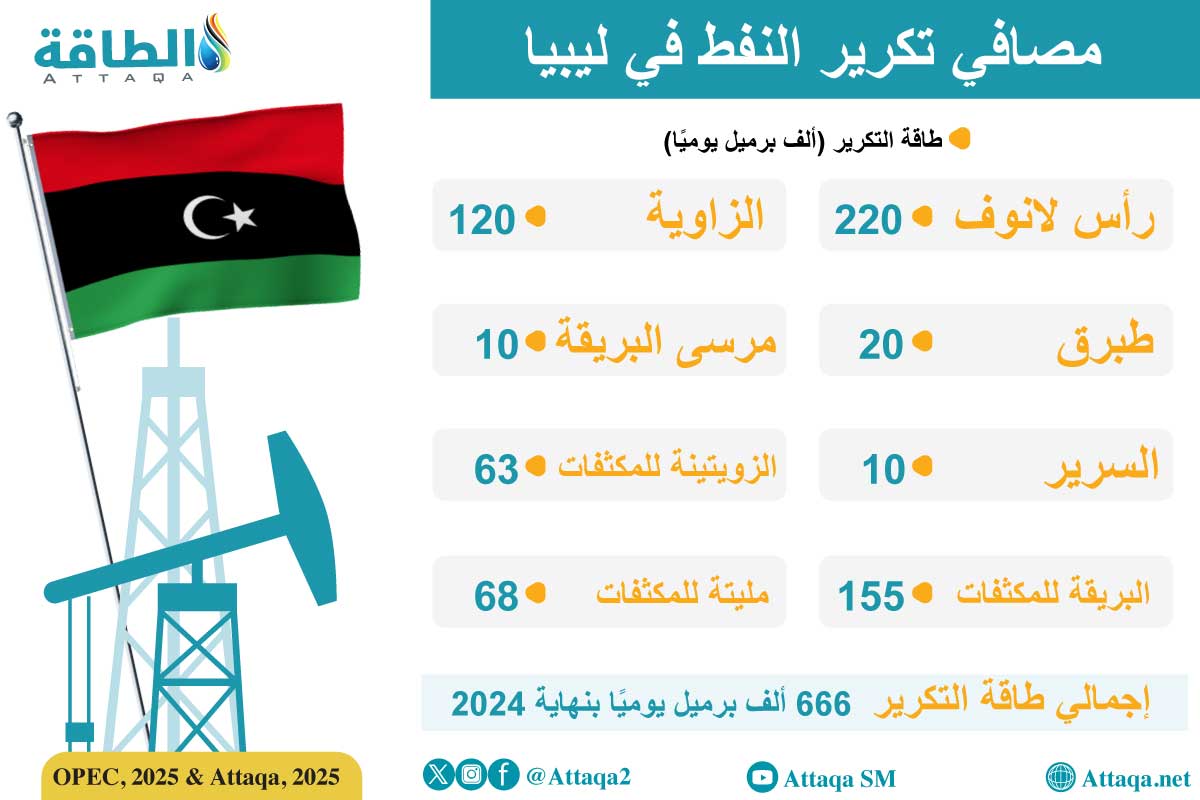 مصافي النفط في ليبيا